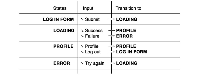 Finite State Machine table